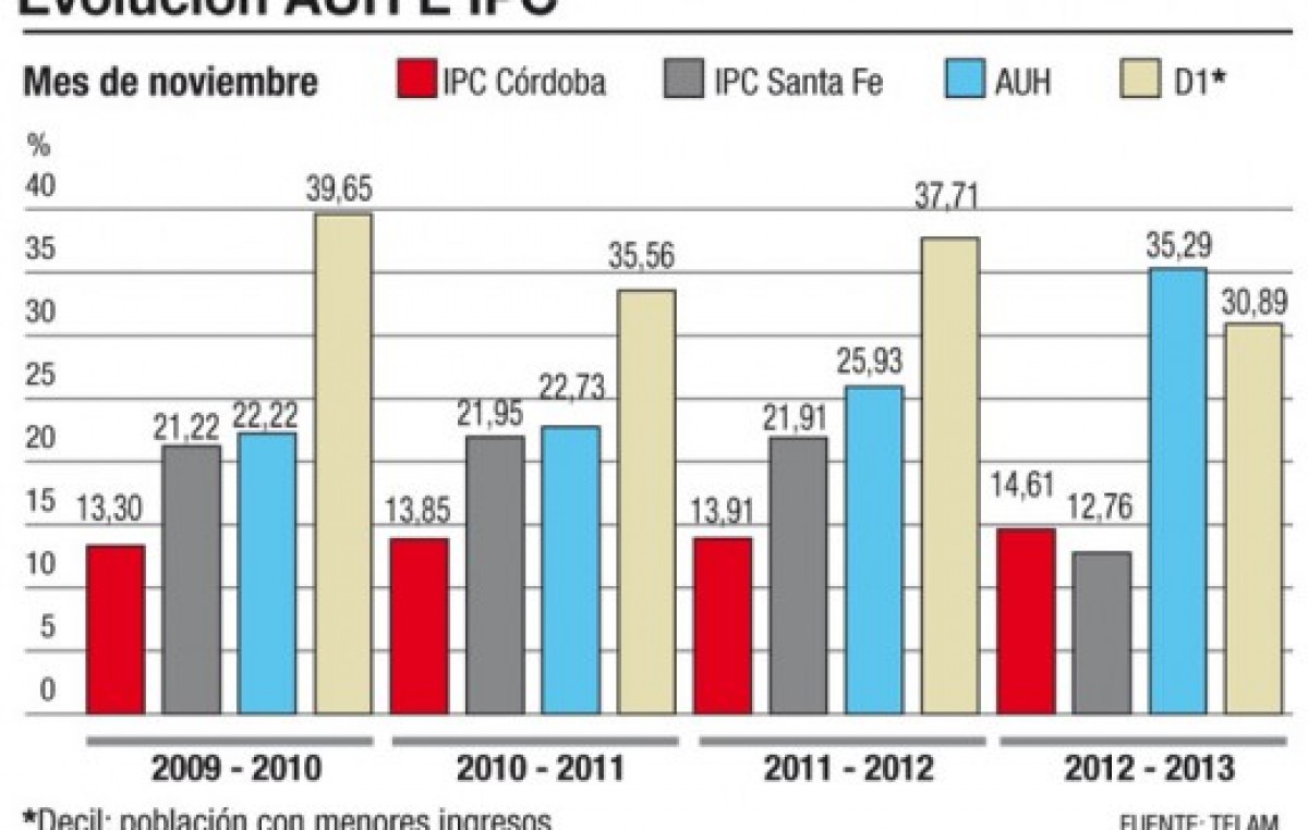 El poder de compra de la AUH creció más que los precios
