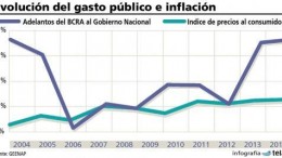 Economistas aseguran que el aumento del gasto público no es generador de inflación