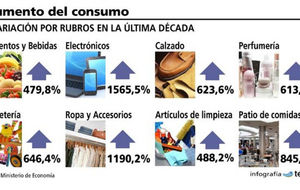 El consumo se duplicó en la última década