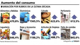 El consumo se duplicó en la última década