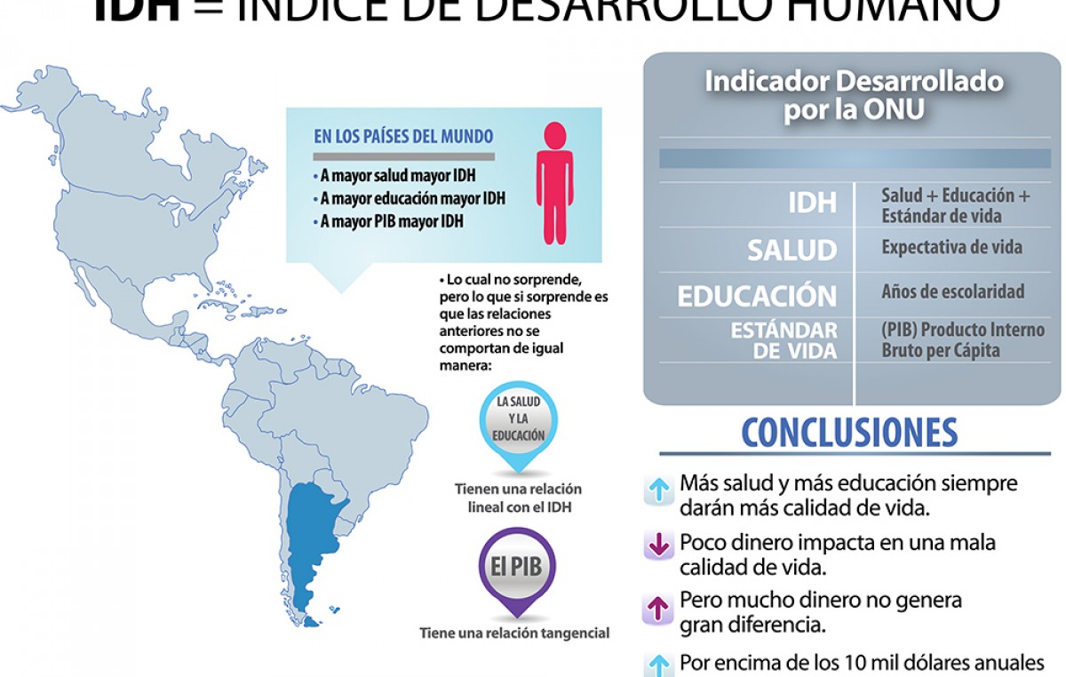 Un informe de la ONU afirma que Argentina registra un alto nivel de desarrollo humano