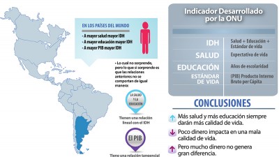 Un informe de la ONU afirma que Argentina registra un alto nivel de desarrollo humano