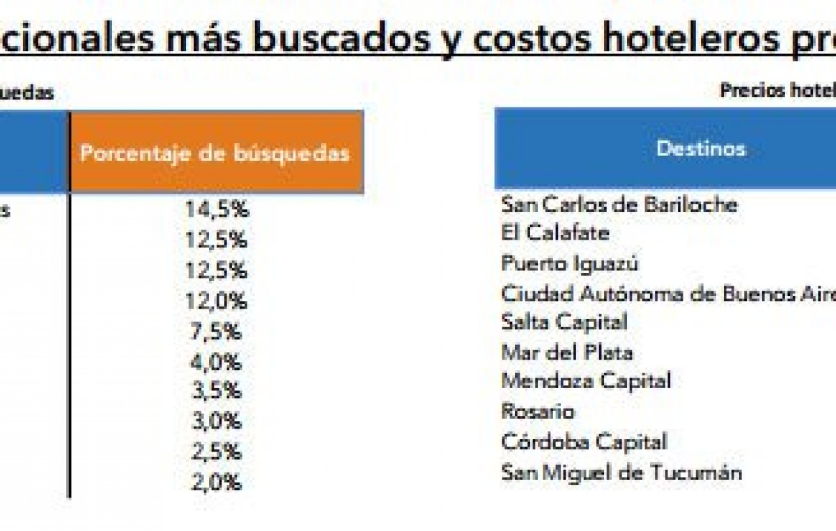 Las ciudades de Buenos Aires, Salta y Puerto Iguazú son los destinos nacionales más buscados