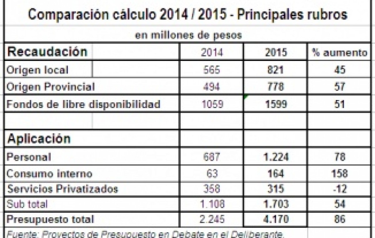Quilmes: Aumento de tasas y mil nuevos cargos, novedades del Presupuesto 2015