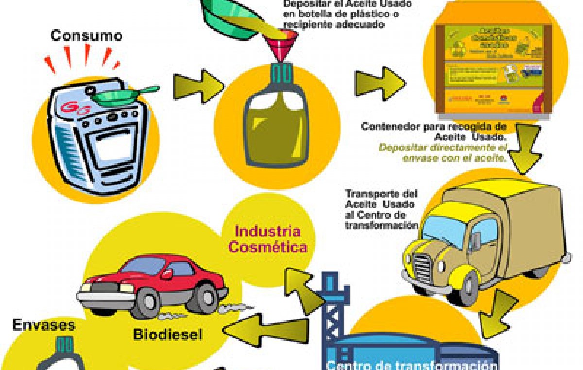 La Municipalidad de Salta avanza en el reciclado de aceites vegetales usados