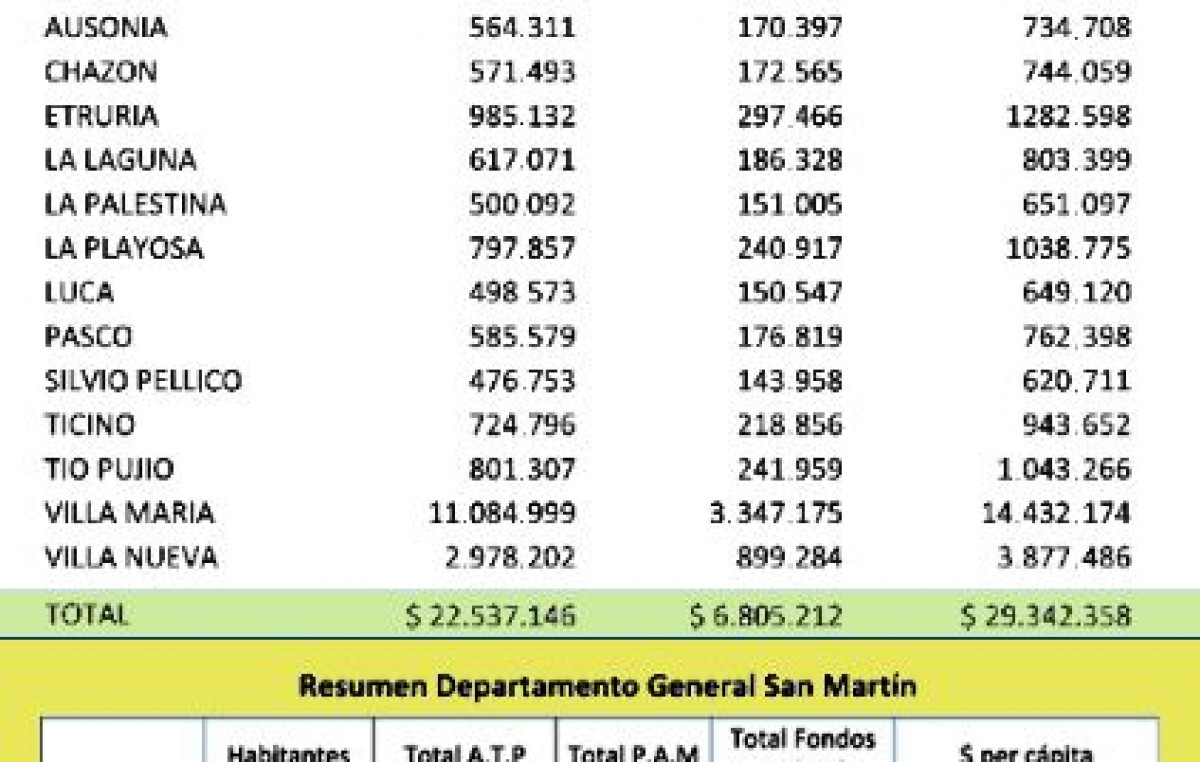 Casi 30 millones de pesos menos de coparticipación en Municipios del Departamento Villa María