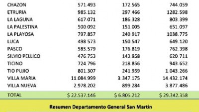 Casi 30 millones de pesos menos de coparticipación en Municipios del Departamento Villa María