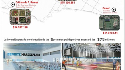 En Mar del Plata planifican una renovación urbanística que acompañe a los nuevos centros deportivos