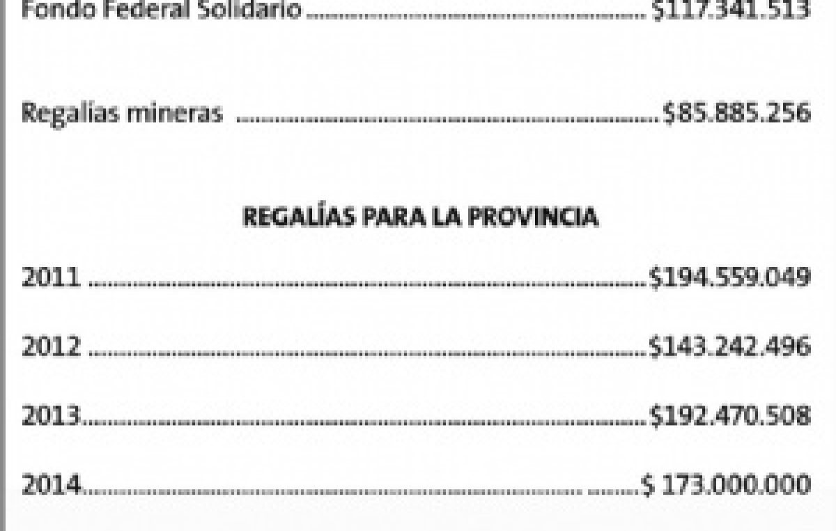 En Catamarca mejoró el ingreso por el Fondo Sojero y disminuyó el de regalías