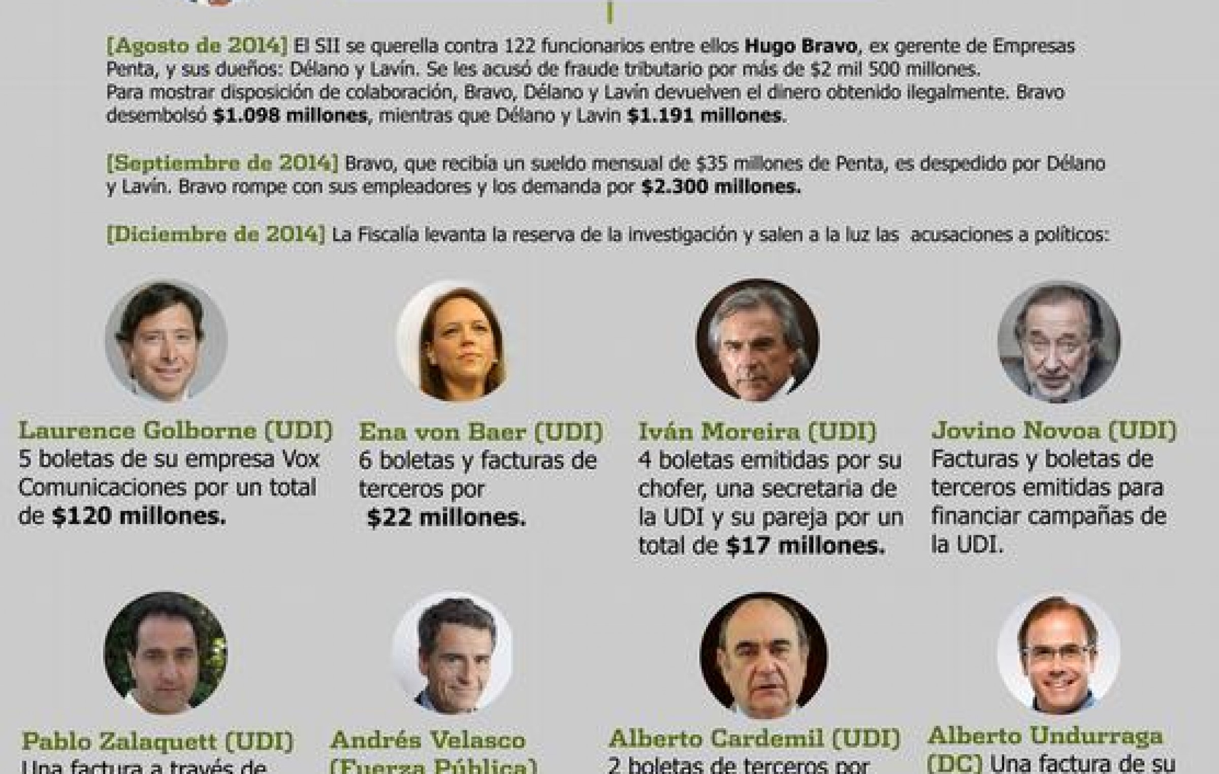 Escándalo en Chile al destaparse caso de corrupción entre empresarios y