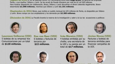 Escándalo en Chile al destaparse caso de corrupción entre empresarios y políticos