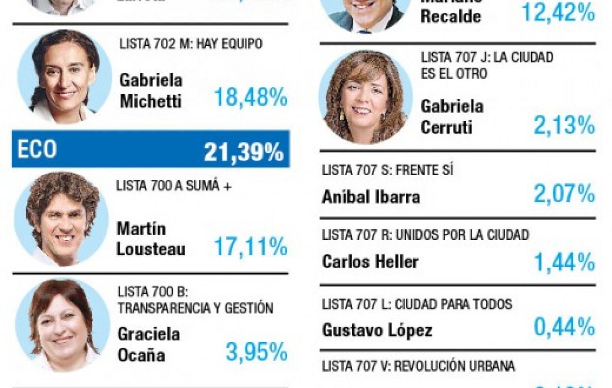 Rodriguez Larreta, Lousteau y Recalde fueron los más votados en Capital