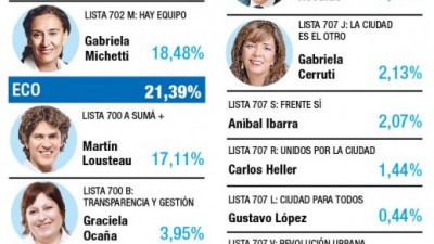Rodriguez Larreta, Lousteau y Recalde fueron los más votados en Capital