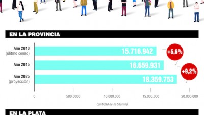 Estiman que en 10 años la población de La Plata crecerá apenas un 7,4%