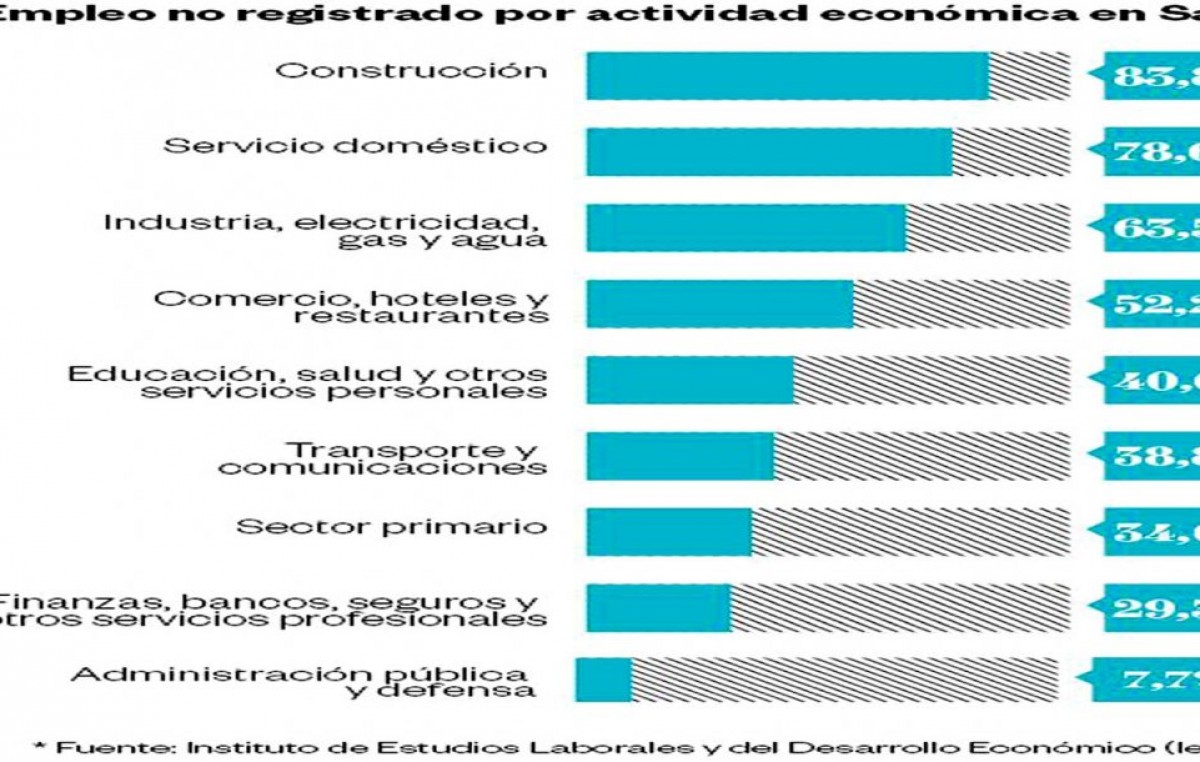 Salta: El 80% de los albañiles y empleadas domésticas, en negro