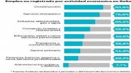 Salta: El 80% de los albañiles y empleadas domésticas, en negro