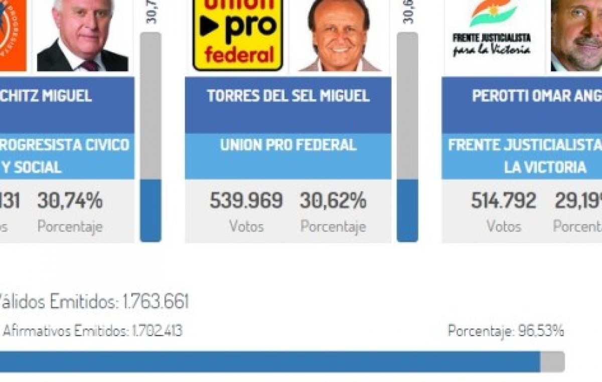 Gobernación Santa Fe: Miguel Lifschitz ganó por poco, pero todo se define en el escrutinio final