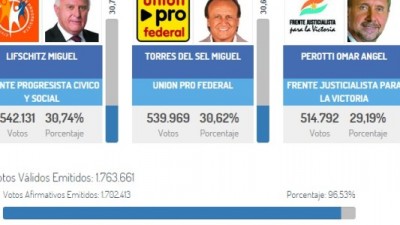 Gobernación Santa Fe: Miguel Lifschitz ganó por poco, pero todo se define en el escrutinio final