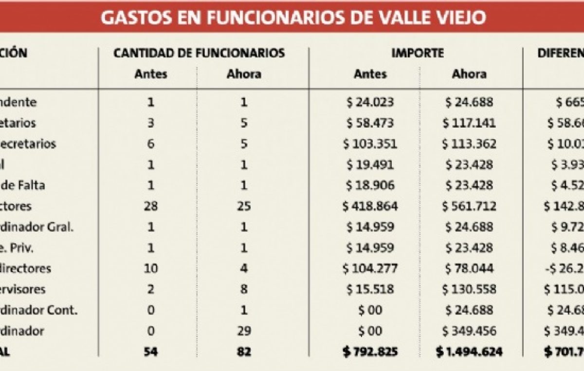 Afirman que el intendente de Valle Viejo gasta $700 mil más en la planta política
