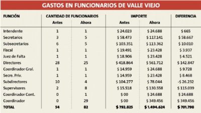 Afirman que el intendente de Valle Viejo gasta $700 mil más en la planta política