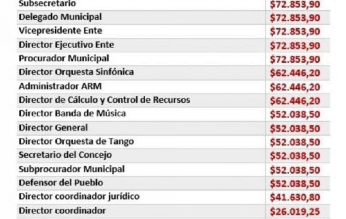 El intendente de Mar del Plata y sus funcionarios se bajaron un 10 % el sueldo