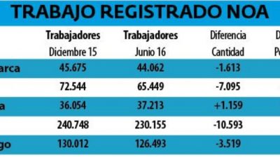 Se perdieron 1.613 puestos de trabajo en Catamarca en el primer semestre