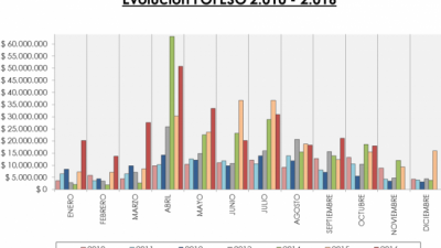 En los últimos tres meses por el Fondo de la Soja Paraná recibió más de nueve millones