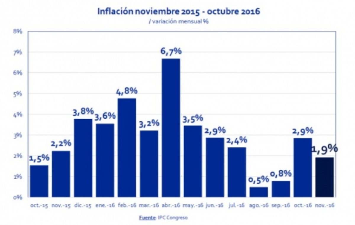 No afloja: Según el Congreso, la inflación llegó al 43.4 por ciento de año a año
