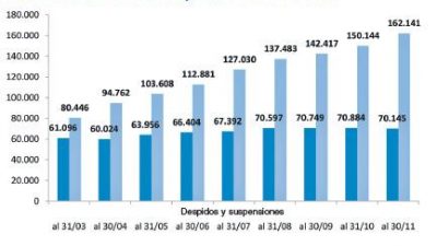 Otra ola de despidos y suspensiones