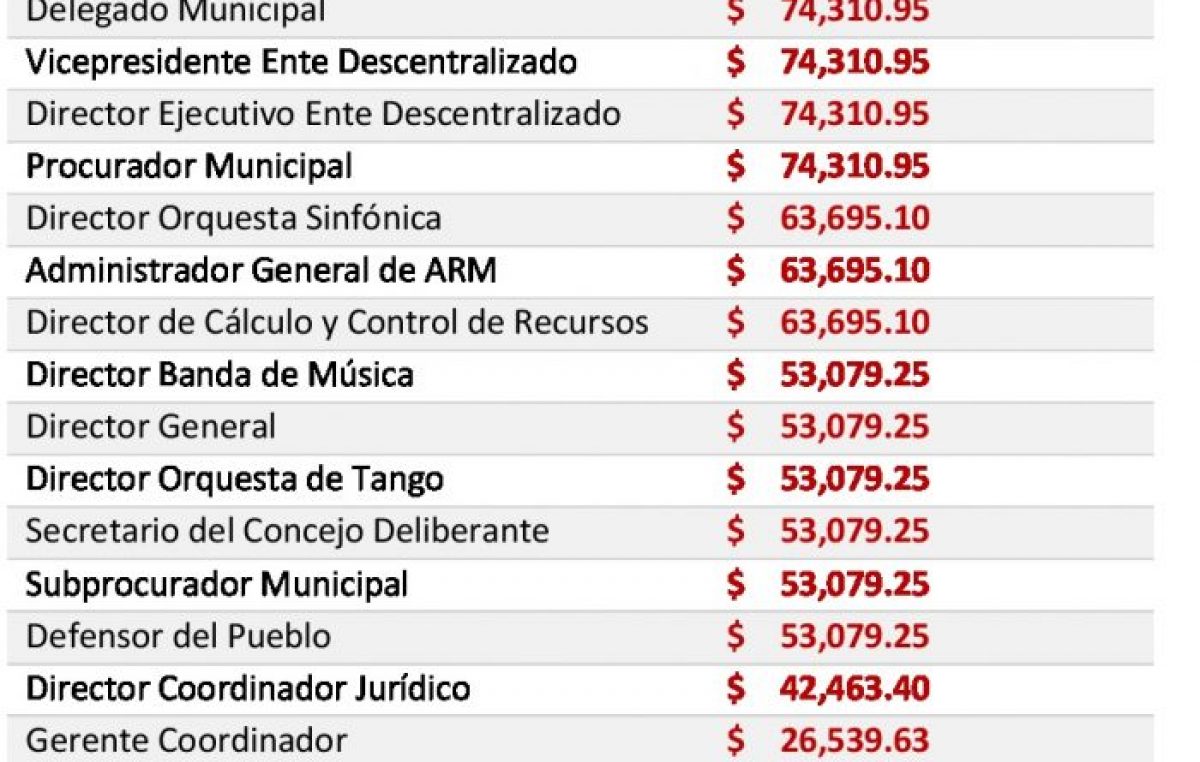 Los sueldos del intendente de Mar del Plata  y sus funcionarios crecieron un 30,8% en un año