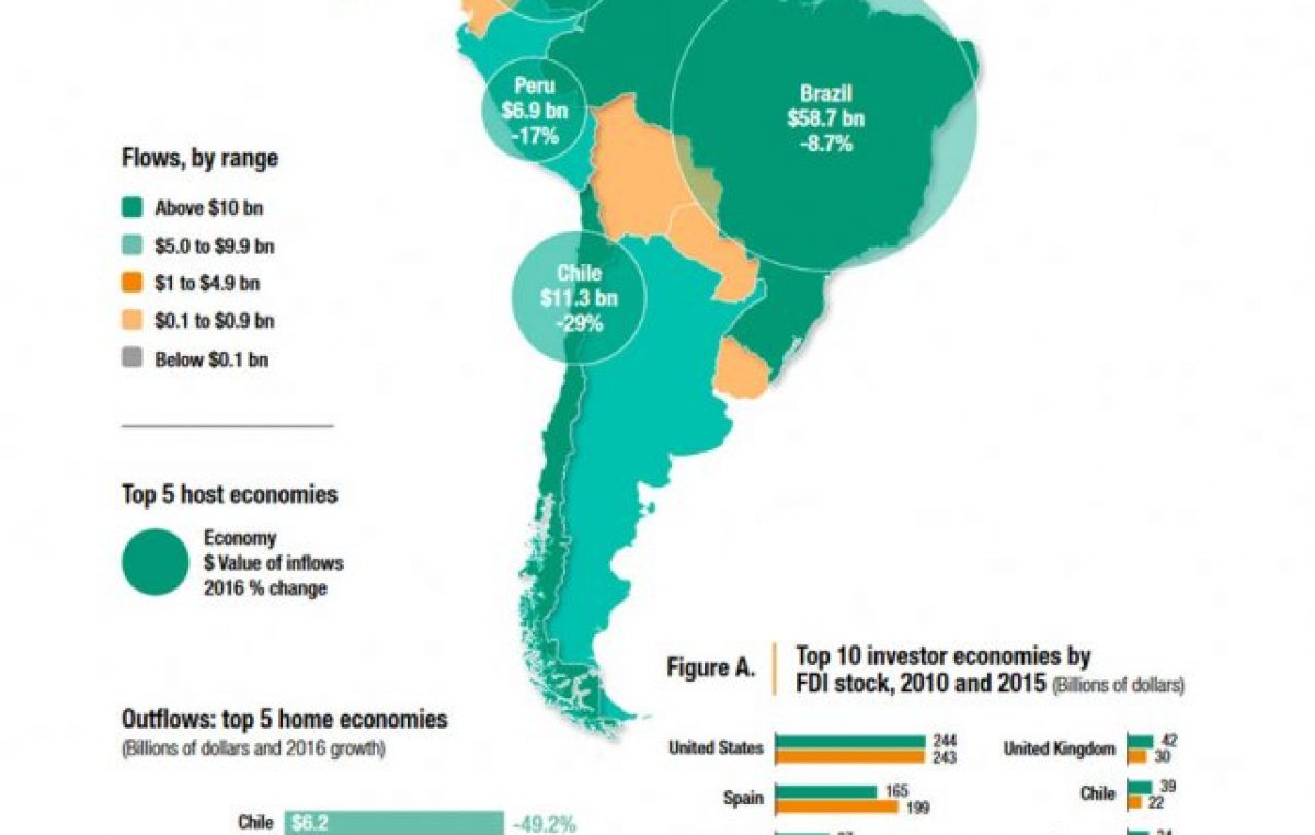 La inversión extranjera en la Argentina se redujo a la mitad durante 2016