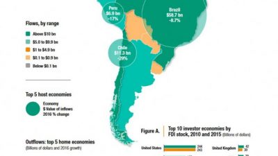 La inversión extranjera en la Argentina se redujo a la mitad durante 2016