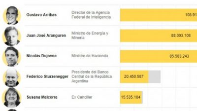 Más del 40% de lo declarado por el Gabinete nacional está en el exterior