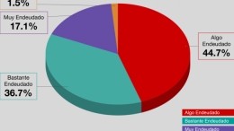 Números preocupantes: la gente se endeuda para pagar gastos cotidianos y cuentas de servicios públicos