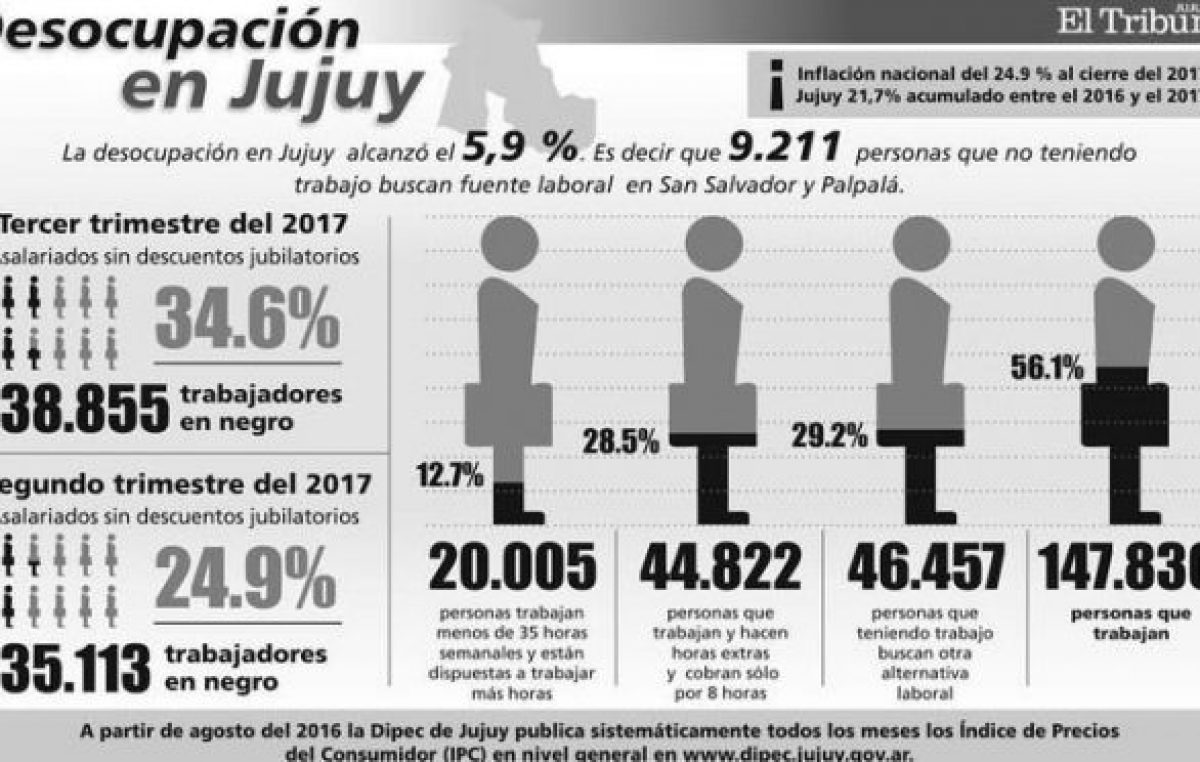 Más de 38 mil personas trabajan en negro en el Gran Jujuy