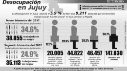 Más de 38 mil personas trabajan en negro en el Gran Jujuy