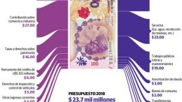 De cada $100 que entran al municipio de Córdoba, $47 van a sueldos