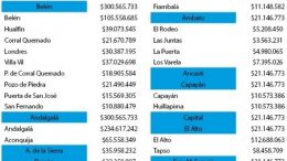 Por lejos, Andalgalá fue la más beneficiada en el reparto de regalías