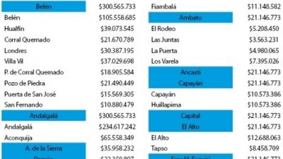 Por lejos, Andalgalá fue la más beneficiada en el reparto de regalías