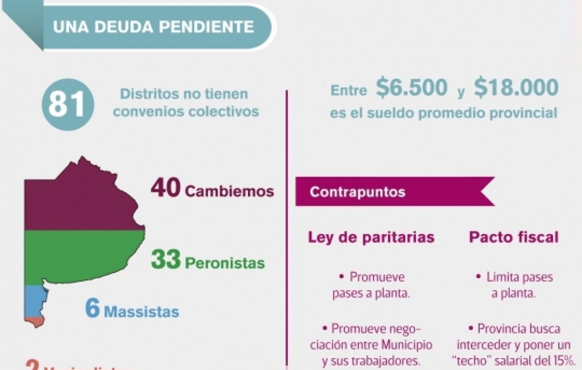 El 60% de los Municipios Bonaerenses no cumple con la Ley de Paritarias
