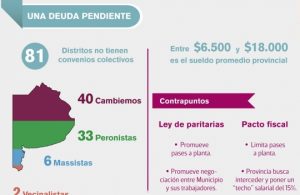 El 60% de los Municipios Bonaerenses no cumple con la Ley de Paritarias