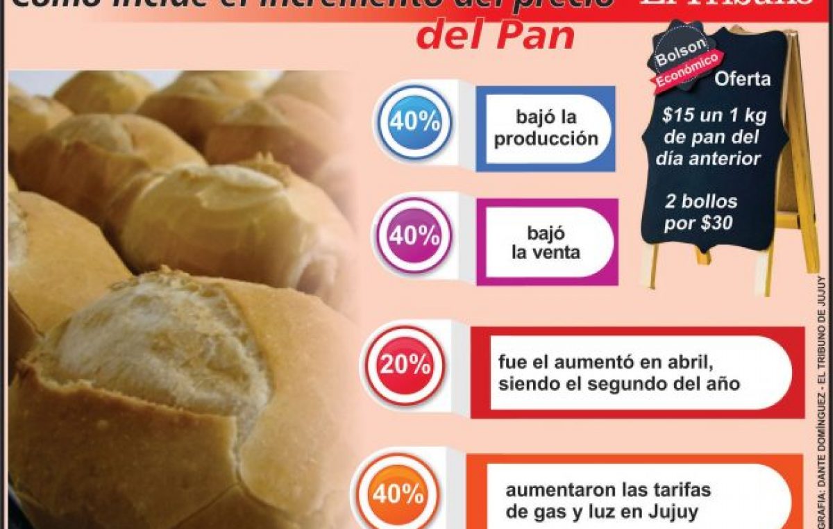 La producción de pan se redujo un 40% en Jujuy