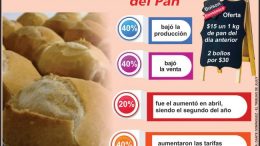 La producción de pan se redujo un 40% en Jujuy