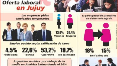 Hay escasa oferta laboral para las mujeres jujeñas