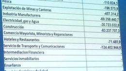 La Provincia de Tierra del Fuego resigna 108 millones y los Municipios 49 millones