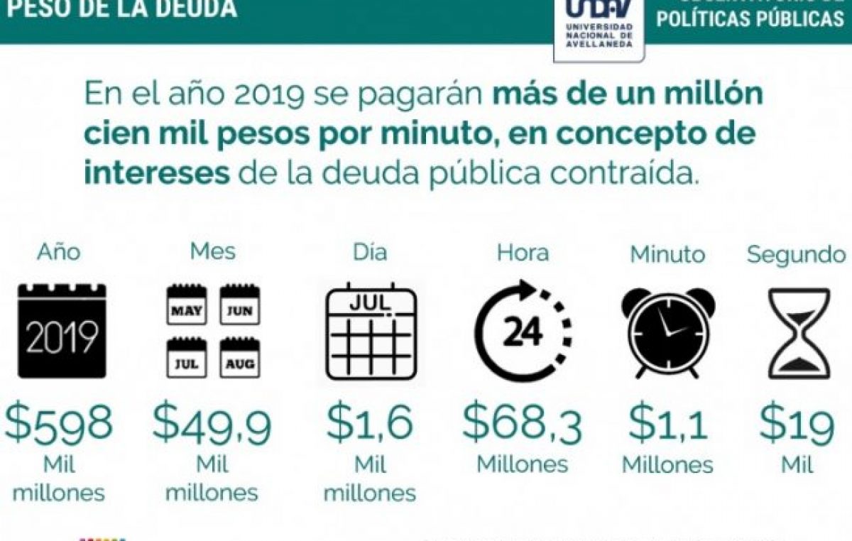 El próximo año el Gobierno pagará más de 1 millón de pesos por minuto en la deuda, según el Presupuesto