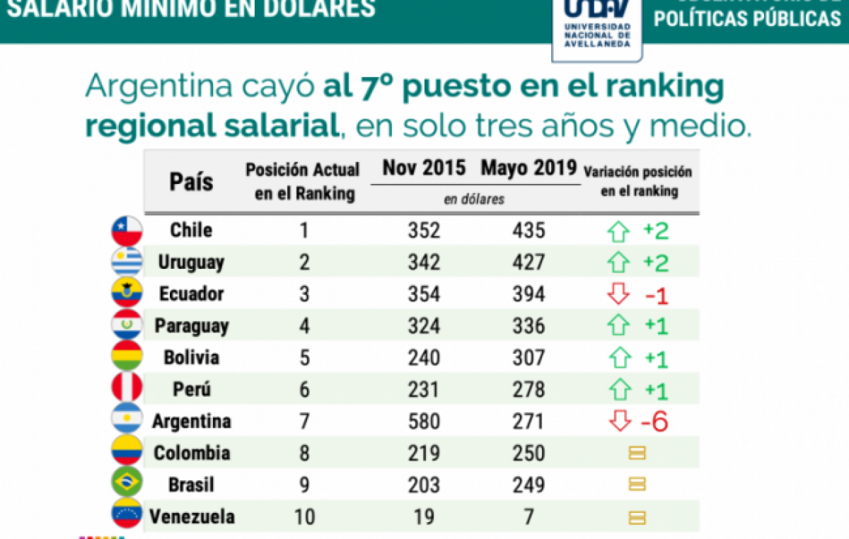 Pérdida del poder adquisitivo: el salario mínimo bajó más de la mitad desde que asumió la presidencia Macri