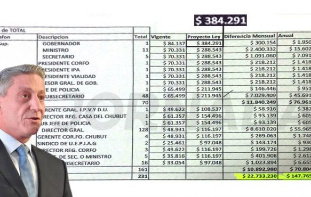 El gobernador de Chubut pidió aumentarse el salario de 84 mil a 384 mil pesos y hay polémica