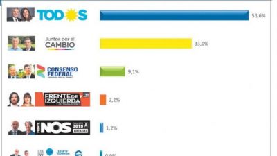 Alberto llega casi a 21 puntos de ventaja sobre Macri