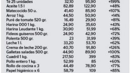 Catamarca: Productos alimenticios y de higiene incrementaron su precio un 95% en un año